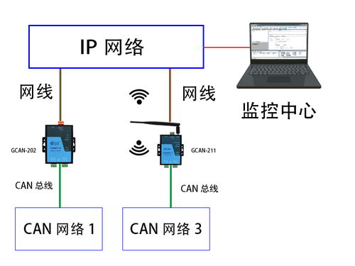 以太網(wǎng)轉CAN模塊 網(wǎng)絡系統(tǒng)集成的關鍵橋梁與問題解決者